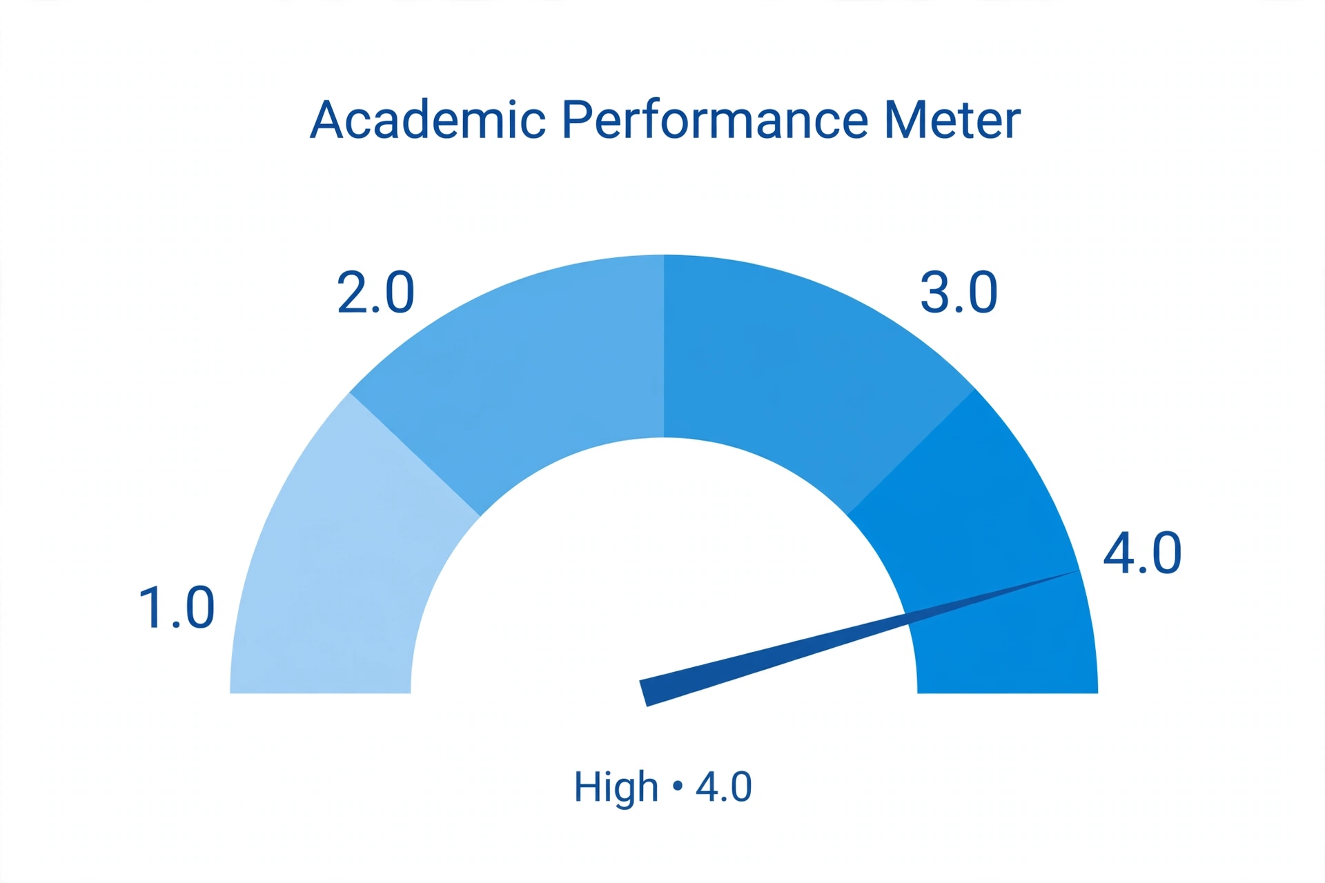 University grade scale from F (lowest) to A (highest)