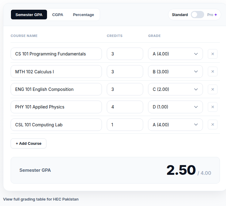 Air University GPA calculator filled with a 5-course worked example showing SGPA 2.50