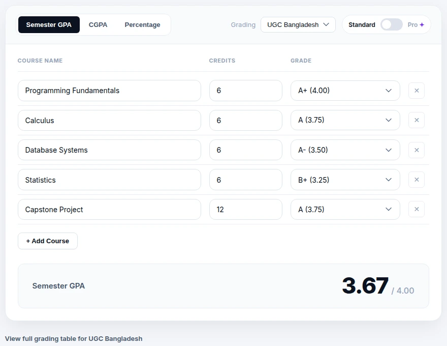 CGPAPro homepage calculator filled with a 5-course worked example showing a 3.67 semester GPA on the generic 4.0 scale