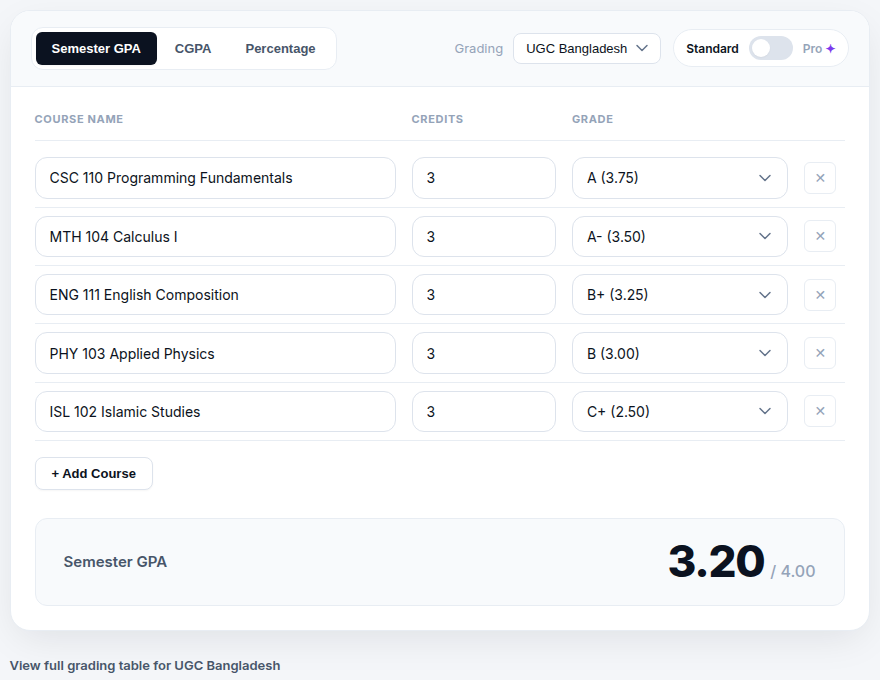 CGPA calculator with a 5-course Bahria-style semester entered, showing Semester GPA 3.20