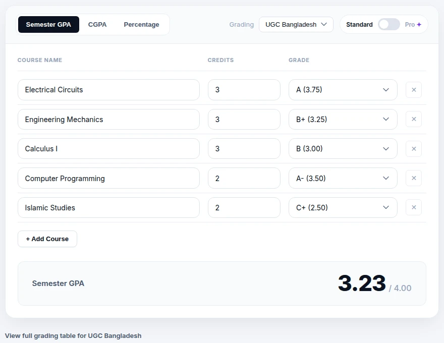 CGPAPro calculator showing a 5-course UET-style semester example: Electrical Circuits 3 credits A, Engineering Mechanics 3 credits B+, Calculus I 3 credits B, Computer Programming 2 credits A-minus, Islamic Studies 2 credits C+ — Semester GPA 3.23