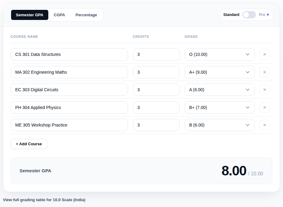VTU CGPA calculator screenshot showing a five-course worked example scoring exactly 8.00 on the 10-point scale
