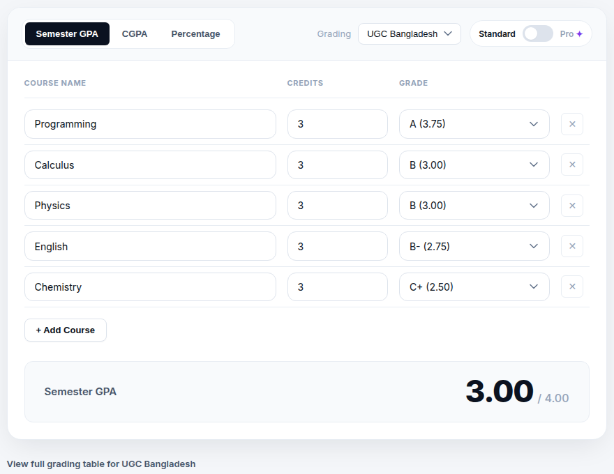 CGPAPro calculator showing the five-course 3.0 CGPA worked example