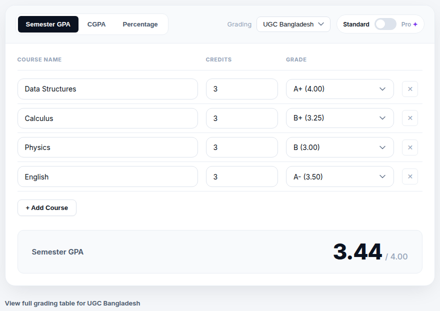 CGPAPro semester GPA calculator showing a worked example: Data Structures 3 credits A+ 4.00, Calculus 3 credits B+ 3.25, Physics 3 credits B 3.00, English 3 credits A- 3.50, resulting in Semester GPA 3.44 out of 4.00