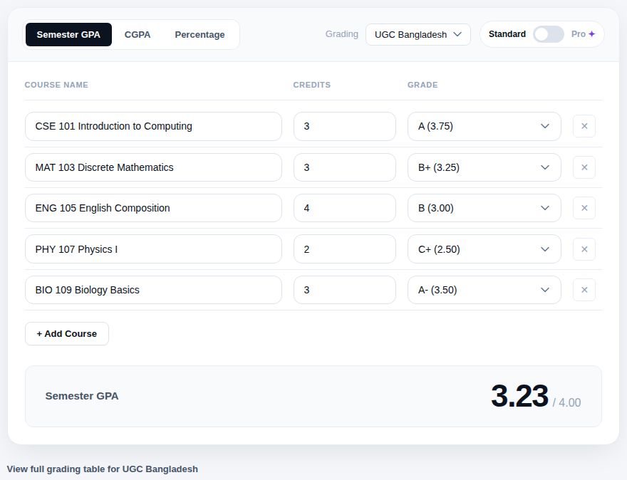 University of Chittagong GPA example calculated on the CGPAPro calculator: five courses totalling 48.50 points over 15 credits, GPA 3.23