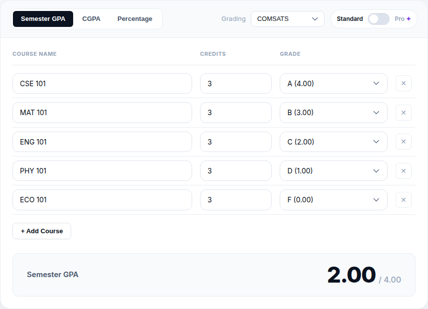 CGPAPro COMSATS CGPA calculator with a worked semester example showing a 2.00 GPA