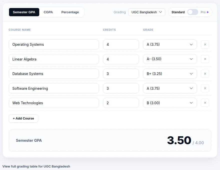 CGPAPro calculator filled with a 5-course worked example showing a semester GPA of exactly 3.50