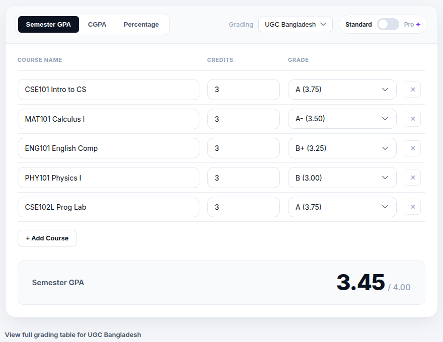 DIU-Dhaka style semester GPA calculated on cgpacalculatorpro.com: 5 courses, 15 credits, Semester GPA 3.45 out of 4.00