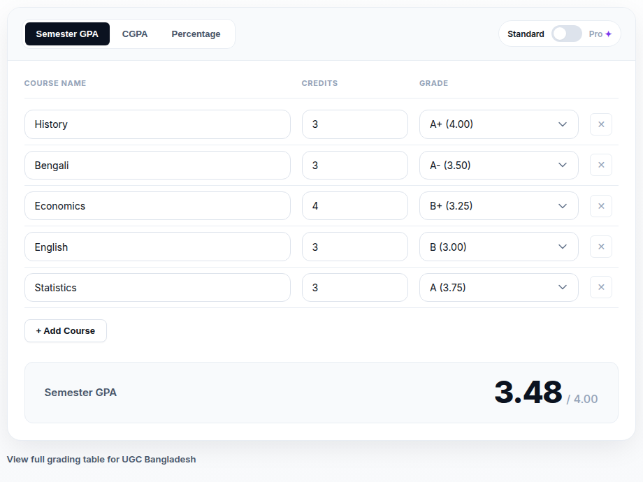 CGPAPro DU calculator filled with a 5-course semester example — History A+, Bengali A-, Economics B+, English B, Statistics A — showing Semester GPA 3.48