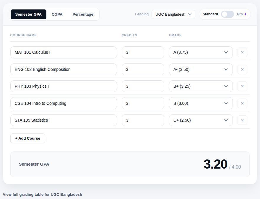 CGPAPro homepage calculator with a 5-course worked example (A, A-, B+, B, C+) showing a 3.20 semester GPA on the UGC Bangladesh scale