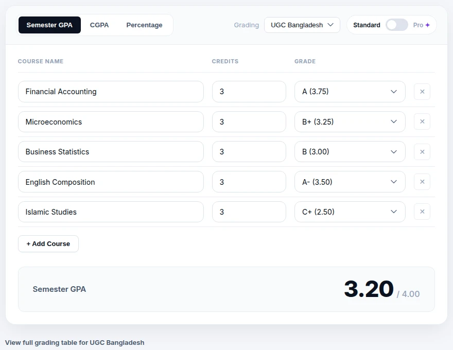 CGPAPro calculator with a 5-course IBA-style semester showing Semester GPA 3.20