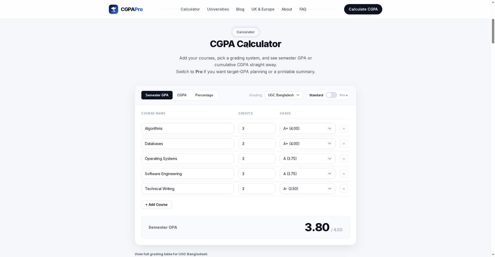 CGPA calculator worked example totalling 3.80 out of 4.00 — five courses: Algorithms A+, Databases A+, Operating Systems A, Software Engineering A, Technical Writing A-minus