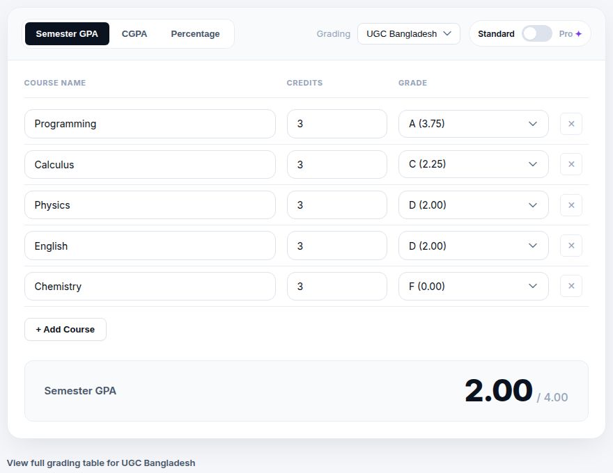 CGPA calculator worked example resulting in exactly 2.00