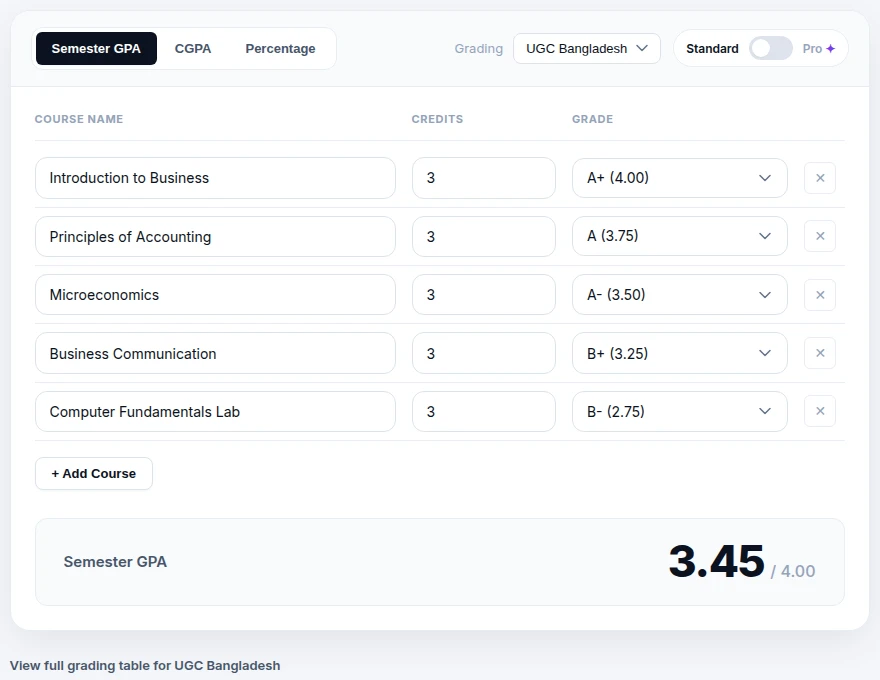 CGPAPro calculator showing a worked IUBAT example: Introduction to Business A+ (3 cr), Principles of Accounting A (3 cr), Microeconomics A- (3 cr), Business Communication B+ (3 cr), Computer Fundamentals Lab B- (3 cr), semester GPA 3.45 out of 4.00 on the UGC Bangladesh scale