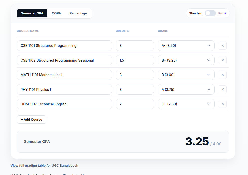CGPAPro KUET calculator showing a 5-course example term — CSE 1101 Structured Programming A-, CSE 1102 Sessional B+, MATH 1101 Mathematics I B, PHY 1101 Physics I A, HUM 1107 Technical English C+ — Semester GPA 3.25 out of 4.00