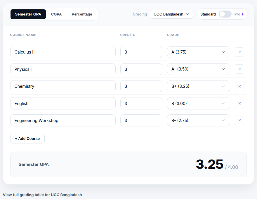 CGPA calculator worked example for a MIST semester resulting in exactly 3.25