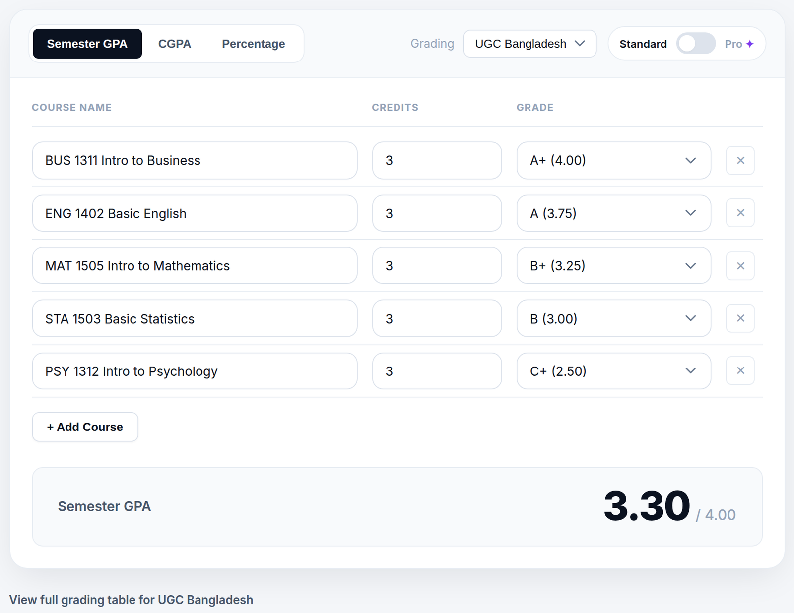 CGPAPro calculator showing a Premier University semester GPA of 3.30 out of 4.00 for five 3-credit courses on the UGC Bangladesh scale