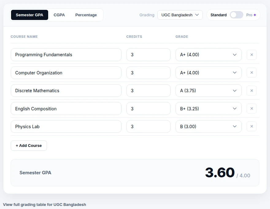 CGPA calculator screenshot showing a 5-course Primeasia-style semester result of Semester GPA 3.60 out of 4.00