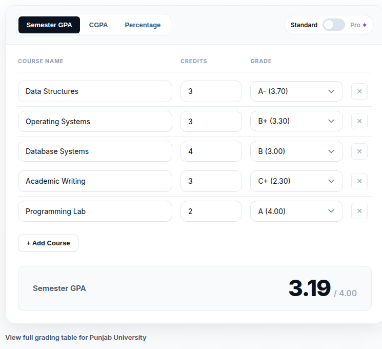 Punjab University GPA calculator showing a 5-course semester with a worked GPA of 3.19