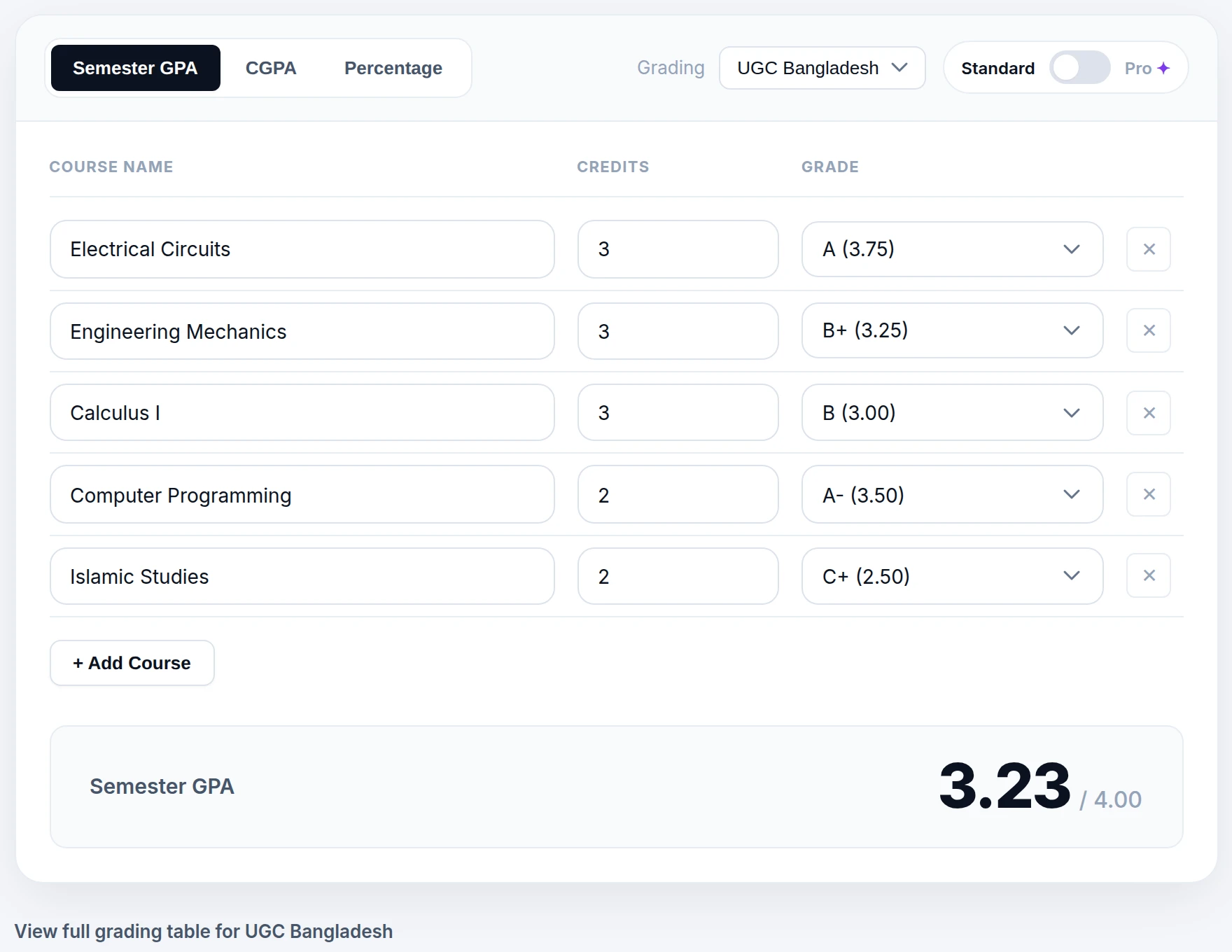 CGPAPro calculator showing a 5-course UET Peshawar-style semester: 3.23/4.00