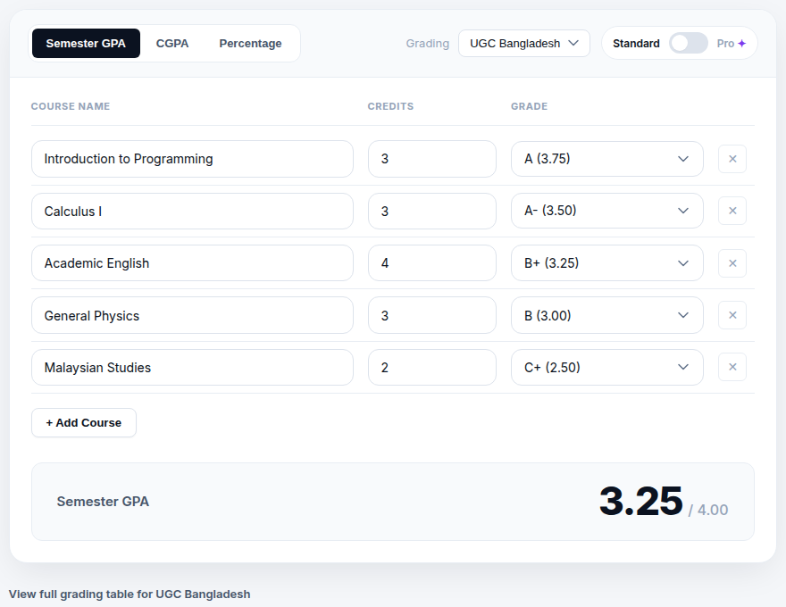 CGPAPro general CGPA calculator with a 5-course worked example showing Semester GPA 3.25 out of 4.00