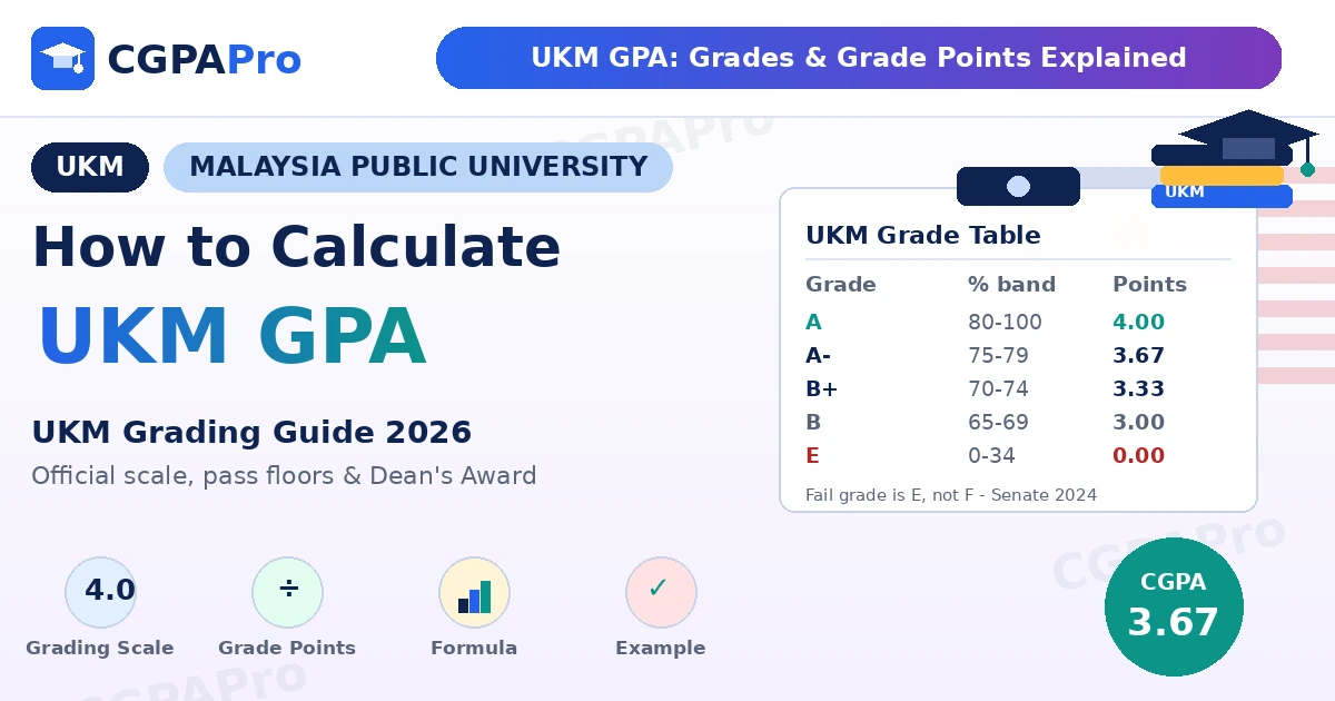 Read more about the article UKM Grading System 2026: GPA, CGPA & Grade Points Guide