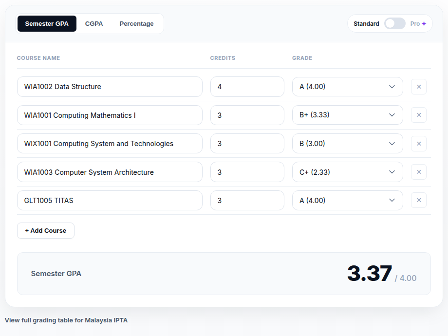 CGPAPro Universiti Malaya calculator showing a worked example with UM grades and grade points