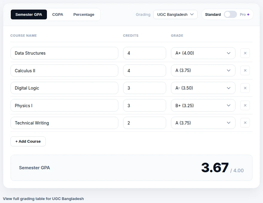 CGPAPro homepage calculator filled with a 5-course worked example showing a 3.67 semester GPA